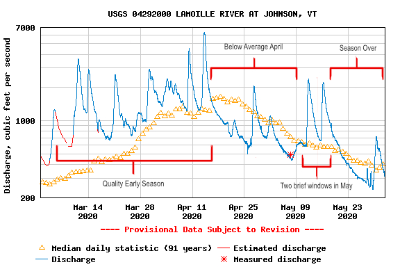 Spring 2020 Lamoille River at Johnson Vermont Gauge with whitewater season details.