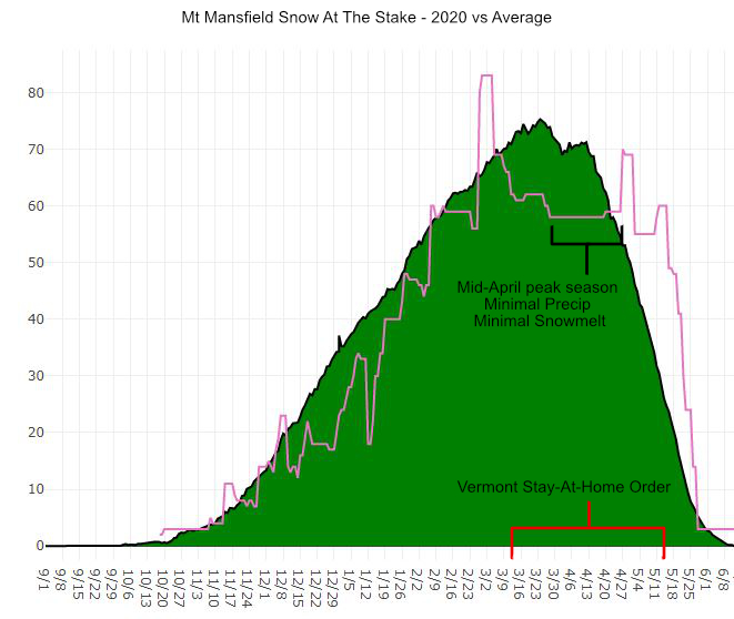 Mt Mansfield Snow at the Stake 2020 whitewater season.