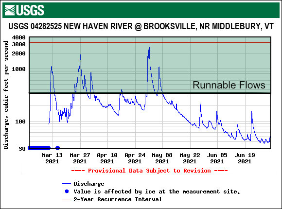 Spring 2021 USGS New Haven River Gauge