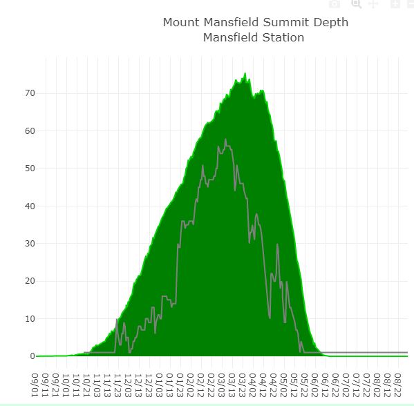 Mount Mansfield Snow At The Stake 2021
