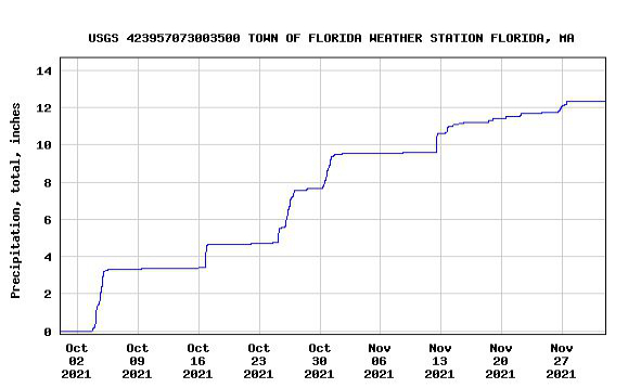 Graph of precipitation at USGS recording station at Florida MA, September 2021 through December 2021