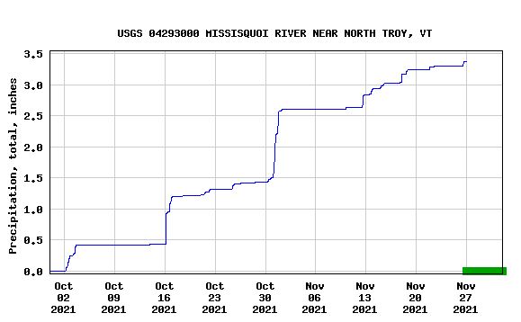 Graph of precipitation at the USGS station on the Missisquoi River near North Troy September 2021-December 2021