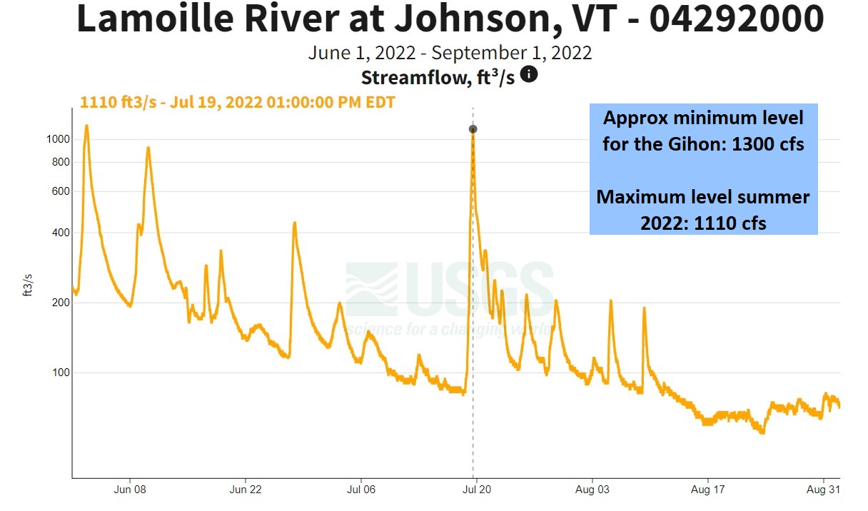 USGS River Gauge Graph for The Lamoille River at Johnson June 2022 through August 2022
