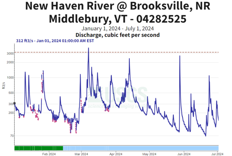 Graph of the USGS Gauge of the New Haven River at Brooksville VT for the winter and spring of 2024