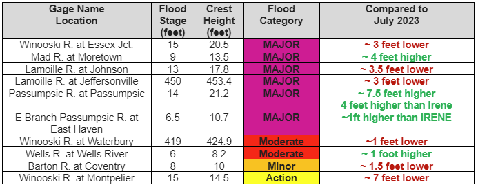 Table showing river flooding on various Vermont rivers from the 2024 July 10th storm.