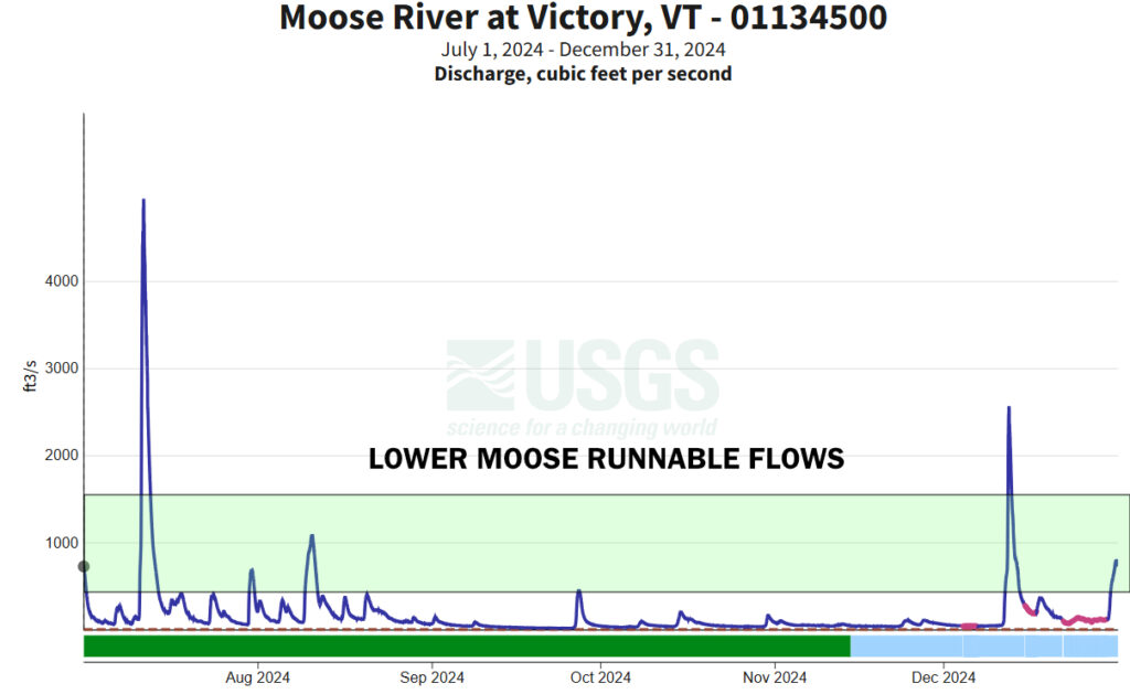 Graph of the river flows on Moose River in Victory Vermont from fall 2024 from USGS