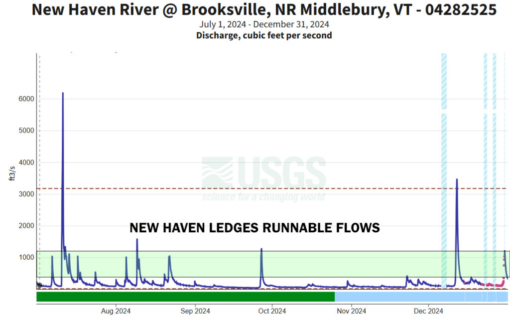 Graph of the river flows on New Haven River in Bristol Vermont from fall 2024 from USGS